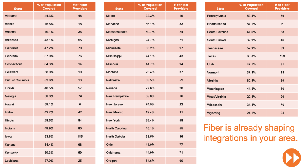 Fiber optic broadband internet providers and population covered as of 2024